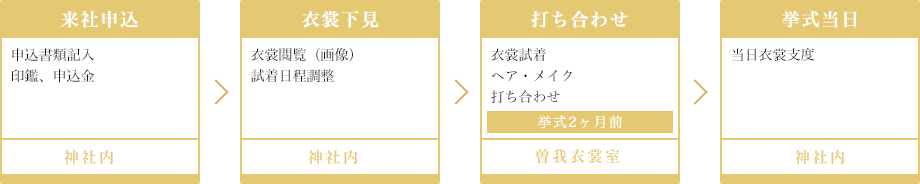 当日までの流れ