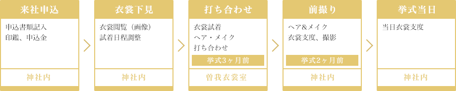 当日までの流れ