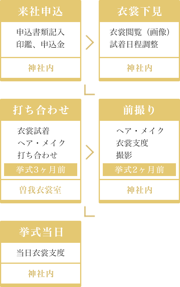 当日までの流れ